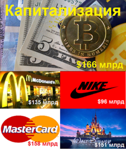 Капитализация Bitcoin