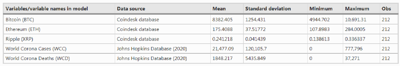 Таблица 1 Описательная сводная статистика анализа про связь между криптовалютами и пандемией COVID-19 в ценовом выражении