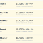 Как получить кредит на сумму 150000 рублей без риска отказа