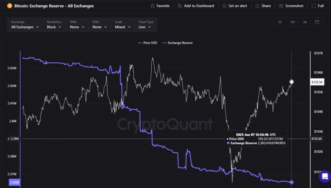 Запаси BTC