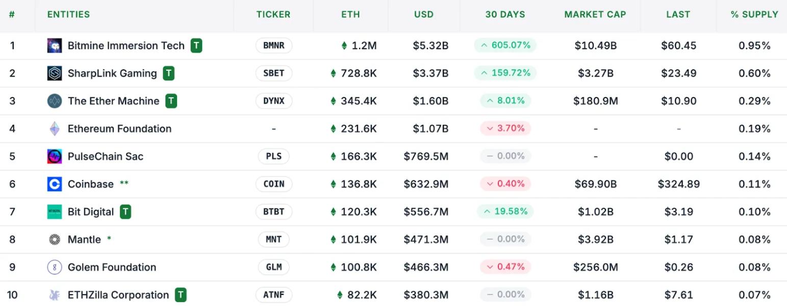 Bit Digital вийшла «в плюс» після переходу до накопичення Ethereum