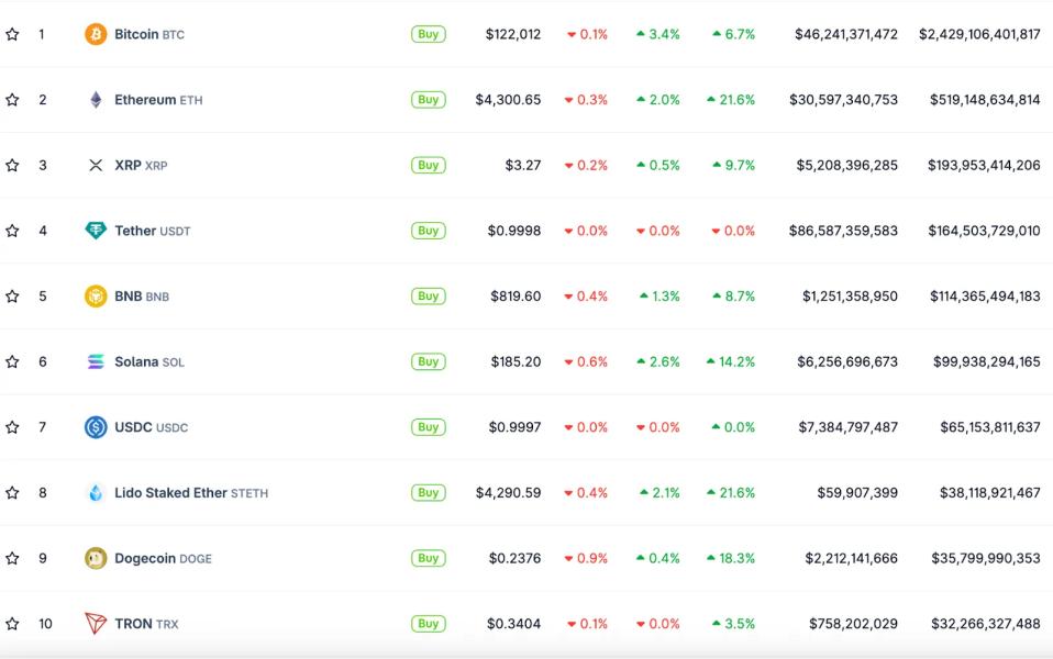 Топ-10 криптовалют за капіталізацією