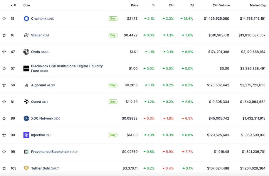 Топ-10 RWA-токенів