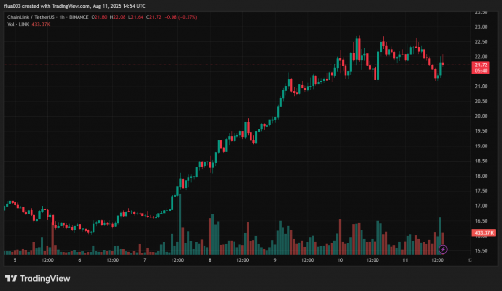 Годинний графік LINK/USDT біржі Binance