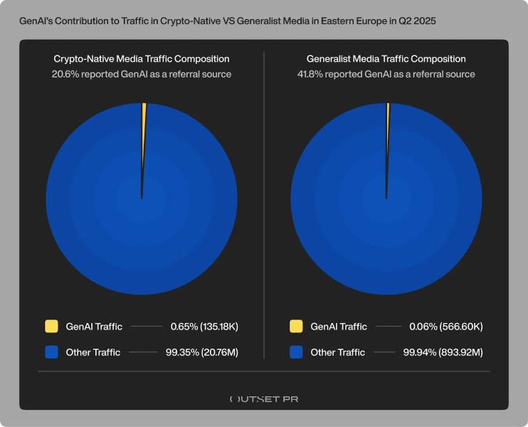 Генеративний ШІ зменшив трафік криптомедіа у Східній Європі