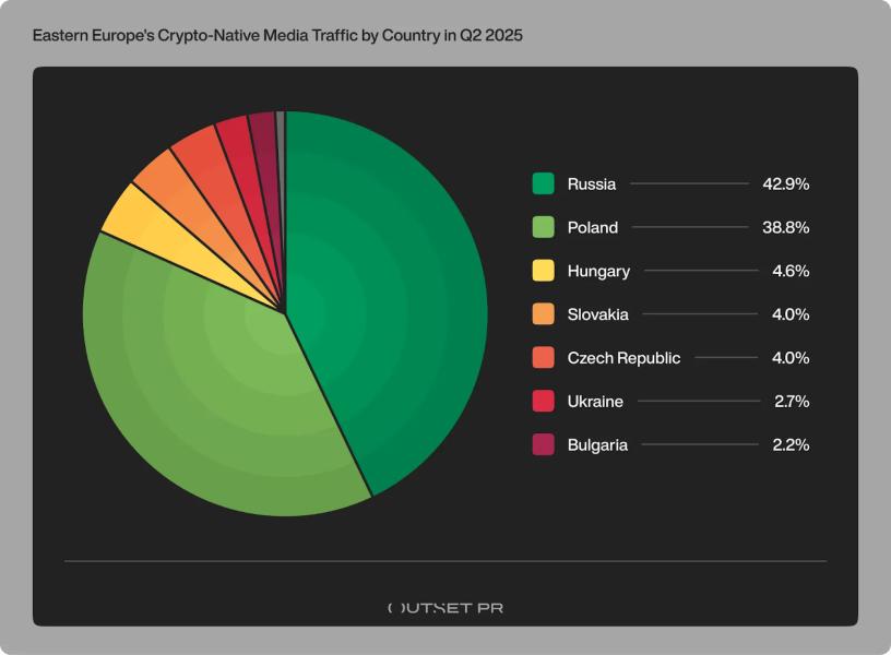 Генеративний ШІ зменшив трафік криптомедіа у Східній Європі