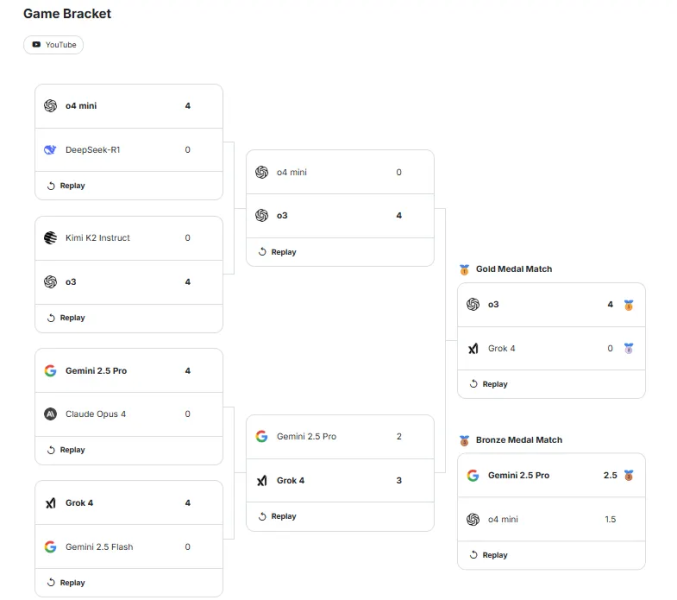 Grok 4 поступився o3 у шаховому турнірі