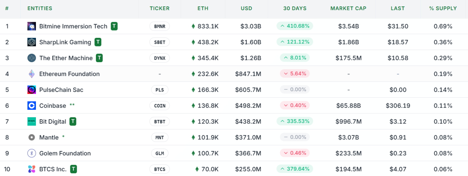 Інституційні гравці нарощують закупівлі Ethereum для стейкінгу та хеджування