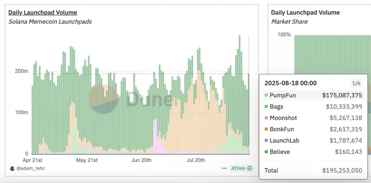 LetsBonk втратила 80% частки ринку за два тижні