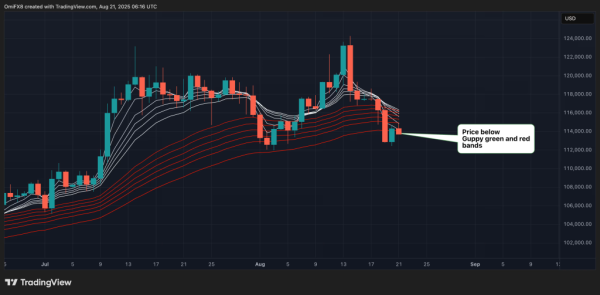 Добовий графік біткоїна з GMMA