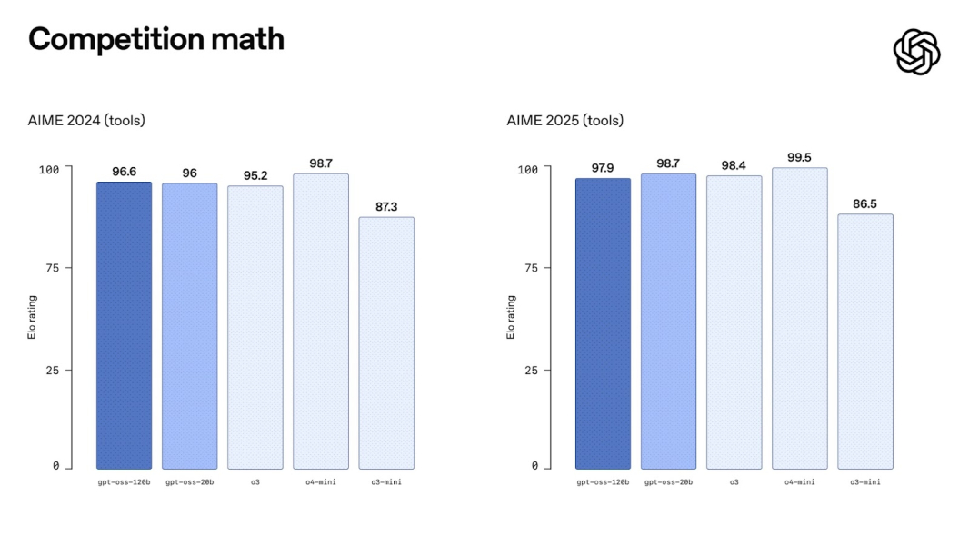 OpenAI вперше за п’ять років випустила відкриті ШІ-моделі
