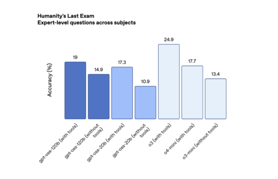 OpenAI вперше за п’ять років випустила відкриті ШІ-моделі