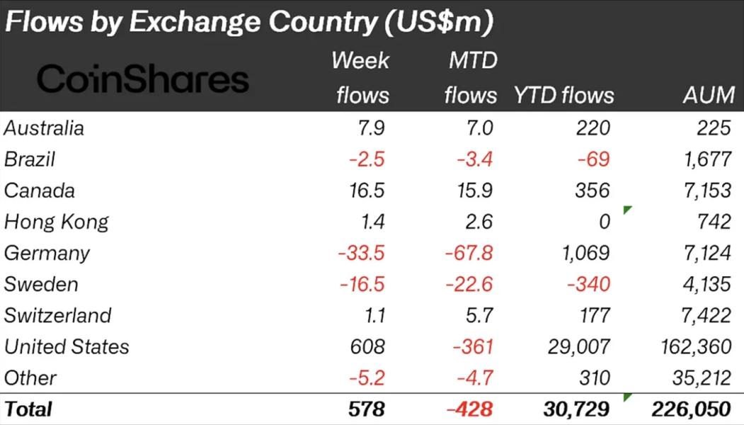 Тижнева динаміка криптофондів відновилася після притоку $572 млн