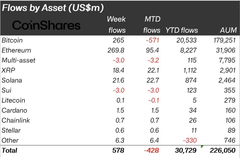 Тижнева динаміка криптофондів відновилася після притоку $572 млн