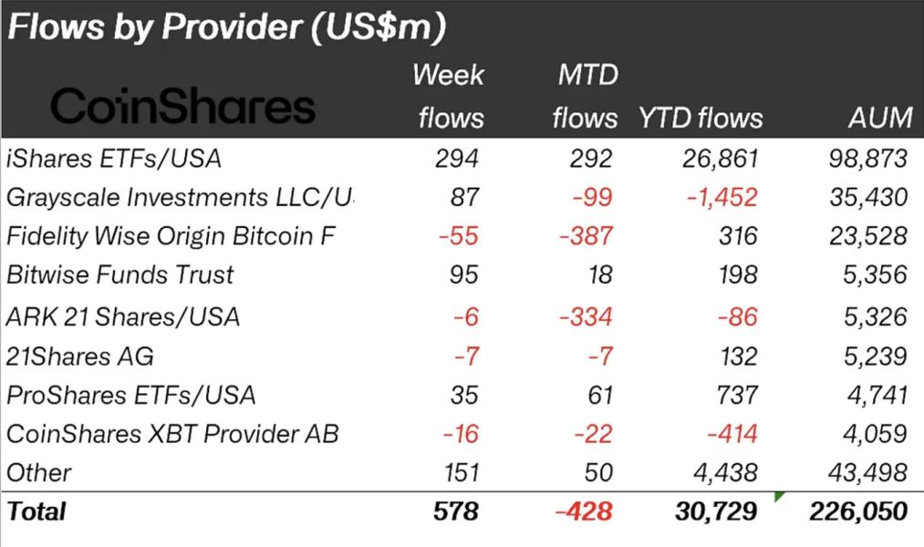 Тижнева динаміка криптофондів відновилася після притоку $572 млн