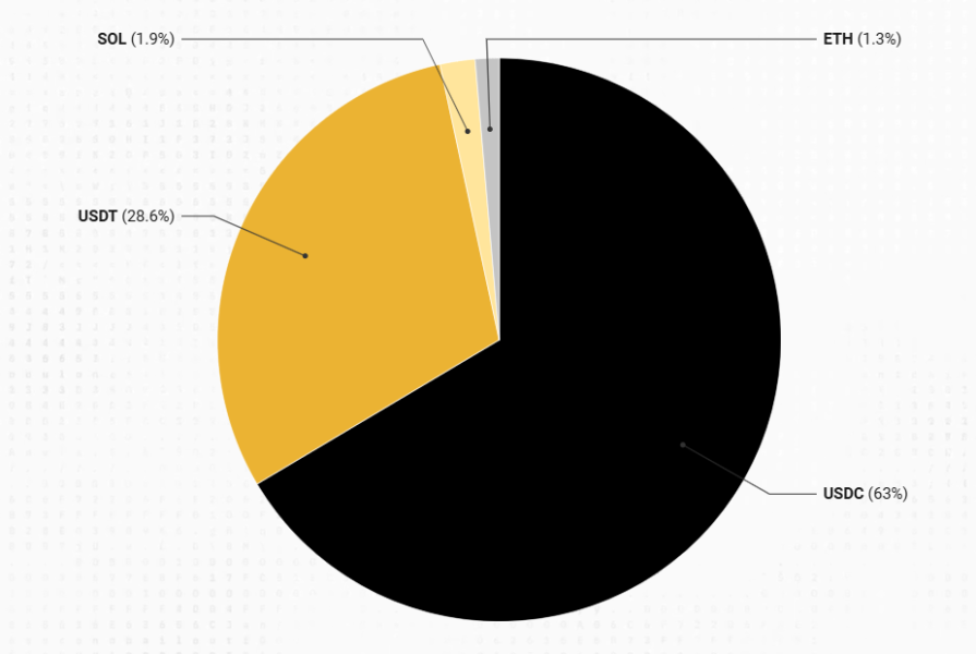 USDC обошел по популярности USDT в качестве «зарплатного» стейблкоина