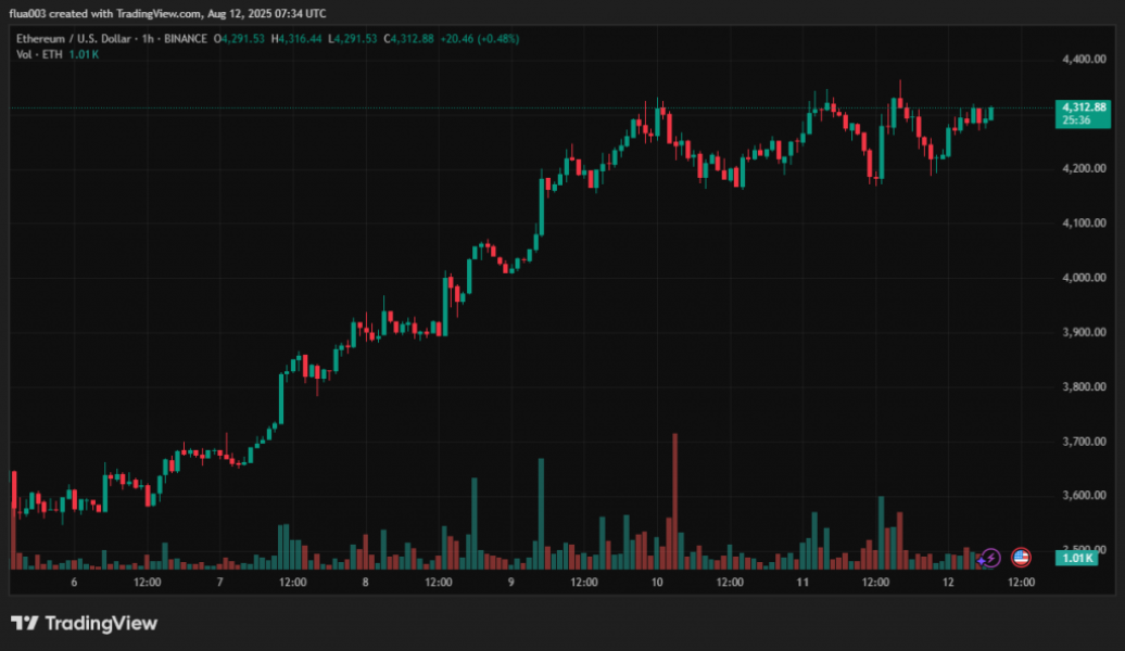 Годинний графік ETH/USD біржі Binance