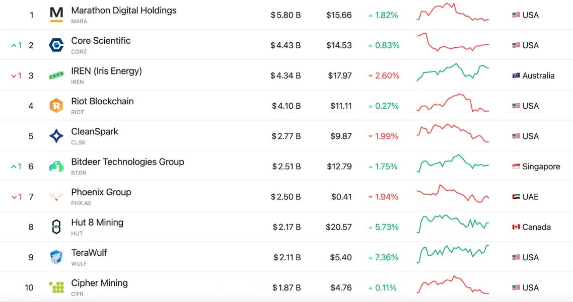 Топ-10 майнінгових компаній за капіталізацією