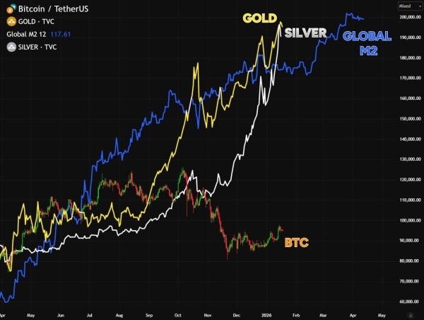 Bitcoin contre métaux précieux et M2