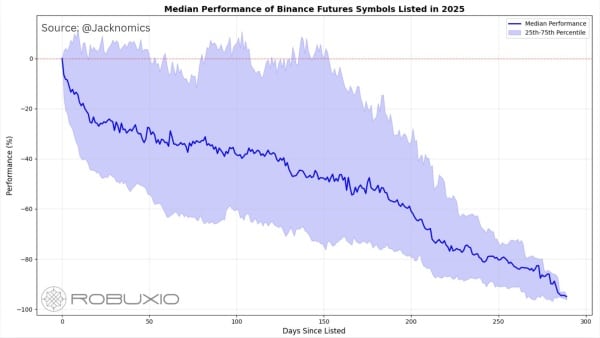 Le graphique présente les rendements médians des jetons de contrats à terme listés sur Binance.