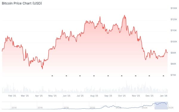 Graphique du cours du Bitcoin. Source : CoinGecko.