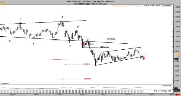 Bitcoin Bear Channel. Source : Peter Brandt