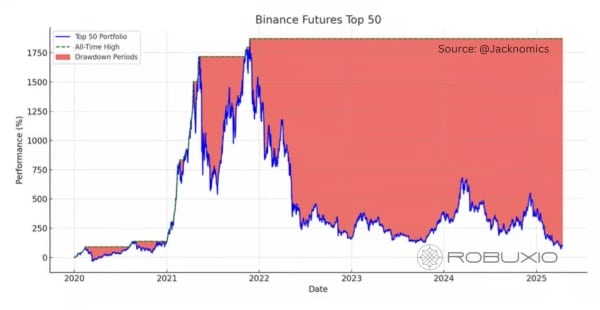 Le graphique illustre la performance d'un portefeuille composé des 50 principaux contrats à terme sur altcoins sur Binance.