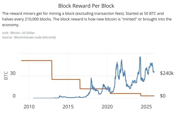 coût du minage de blocs Bitcoin