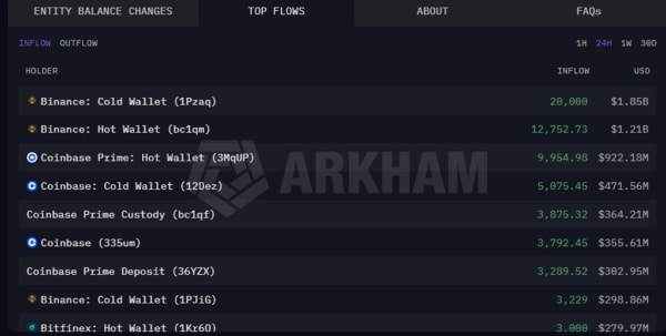 Afflux de Bitcoin vers les plateformes d'échange au cours des dernières 24 heures