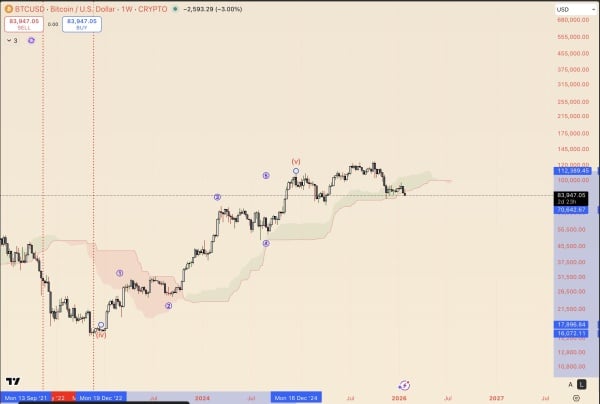Analyse graphique du Bitcoin par Altstreet Bets