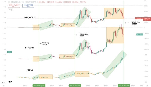 Comment l'or est-il corrélé au bitcoin ?
