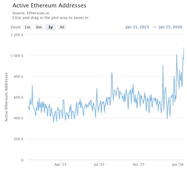 active-ethereum-addresse
