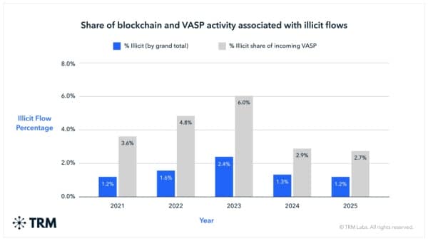 697558e491fa2613d20fe743_2. Share of blockchain and VASP activity associated with illicit flows