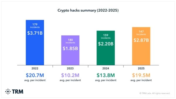 69756295106635e887170f16_07. Crypto Hacks Summary (2022-2025)