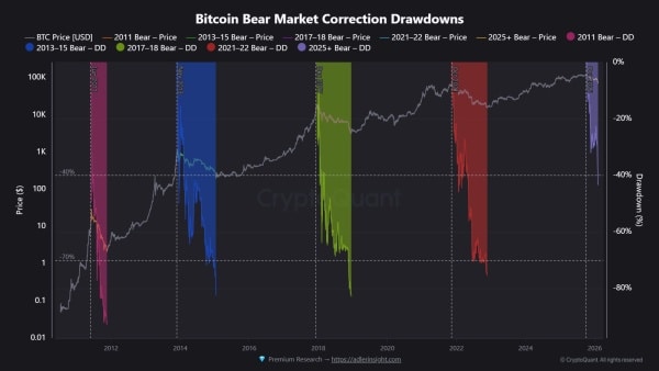 Niveaux les plus bas du Bitcoin par cycle