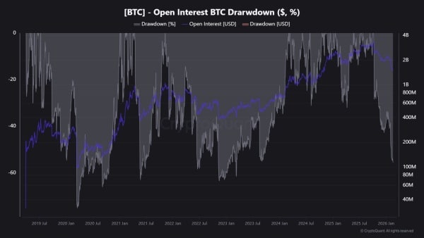 Intérêt ouvert du Bitcoin.
