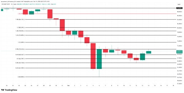 Analyse du prix du Bitcoin.