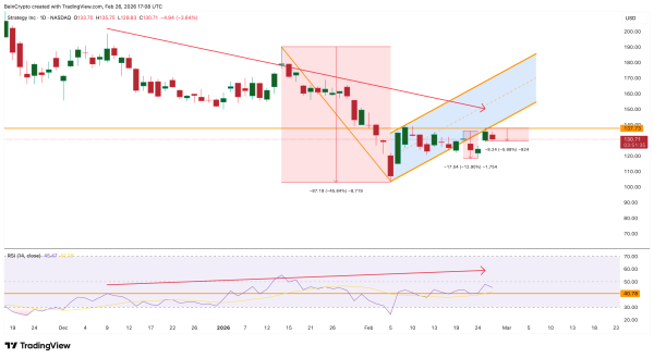 Дивергенція для MicroStrategy