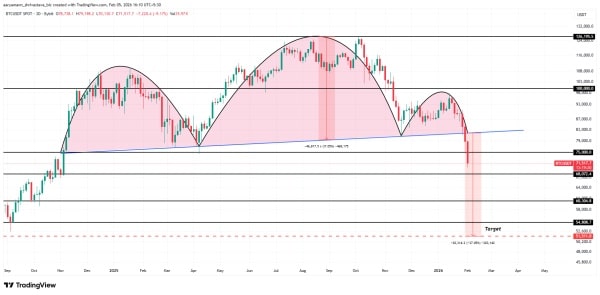 Le Bitcoin est sur le point de chuter de 37 %.