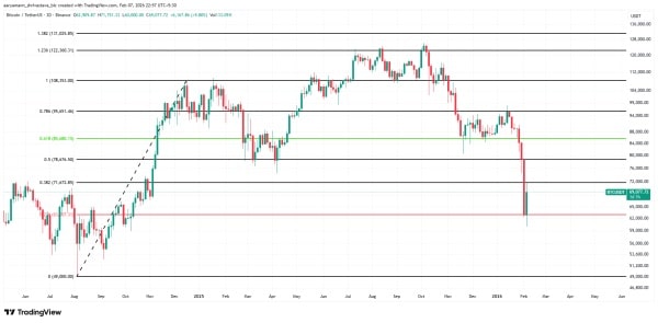 Analyse du prix du Bitcoin.