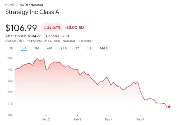 L'action de MicroStrategy a chuté de 23 % en une semaine.