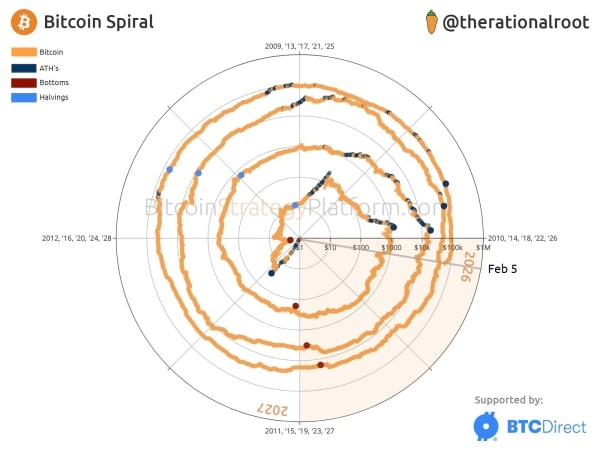 cyclicité du Bitcoin