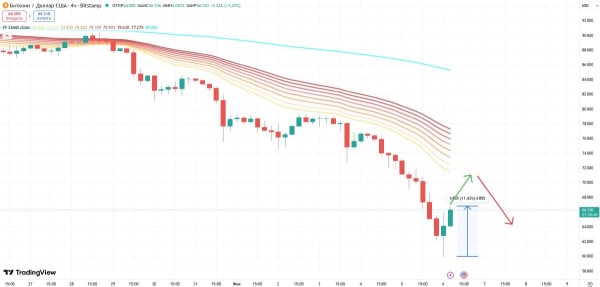 variation du prix du Bitcoin le 6 février