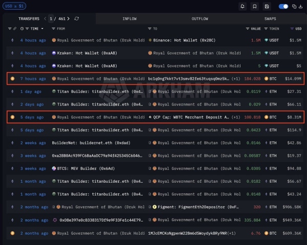 Un tableau de bord d'analyse de la blockchain permet de suivre les retraits de Bitcoin depuis des portefeuilles bhoutanais.