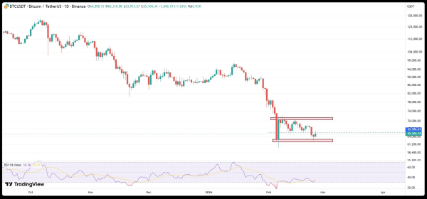 Криптовалюты, Цена Биткоина, Массовое принятие, Рынки, Анализ цен, Анализ рынков