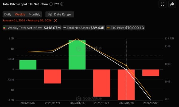 Flux entrants et sortants hebdomadaires des ETF Bitcoin en 2026
