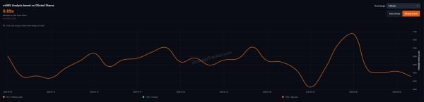 La prime Bitcoin de MicroStrategy a soudainement disparu.