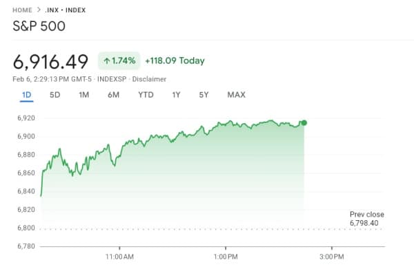 Graphique du S&P 500