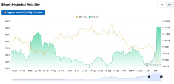 Volatilité historique du Bitcoin. Source : Coinglass