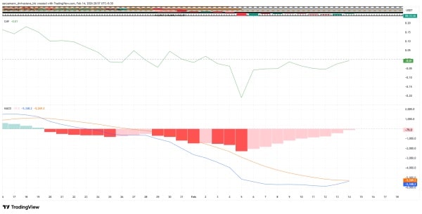 Flux nets et dynamique du marché du Bitcoin